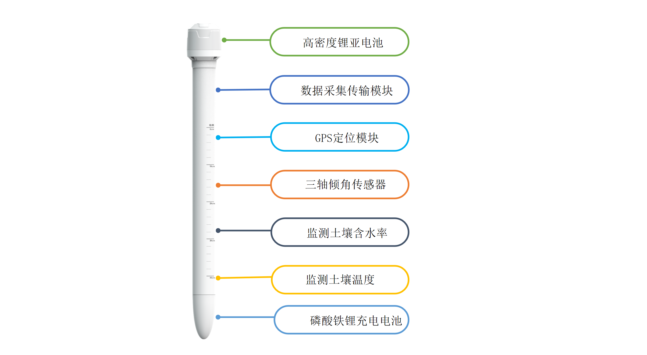 土壤含水率、土壤溫度、傾角等數據采集，大大增加采集數據相關性，便于后續數據分析；