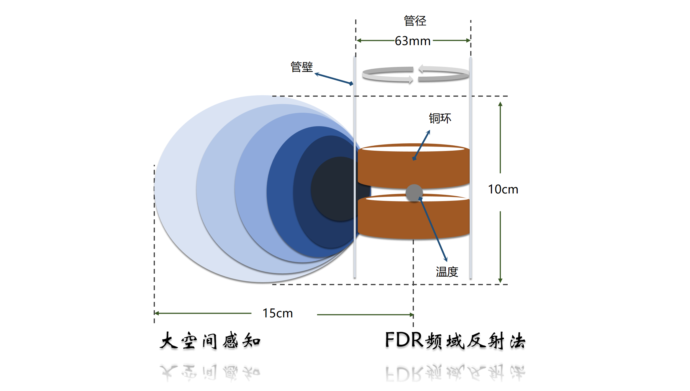 采用FDR頻域反射法，在更大的空間內進行含水率測量，數據精度可達2%；